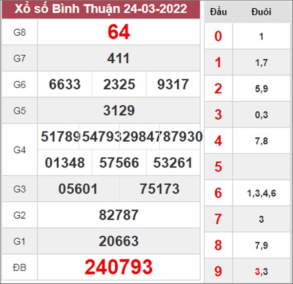 Thống kê XSBTH 31/3/2022 chốt loto gan Bình Thuận 