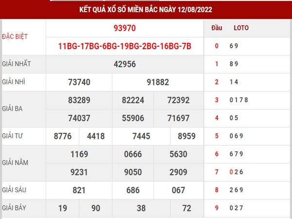 Thống kê kết quả xổ số Miền Bắc ngày 15/8/2022 thống kê lô thứ 2