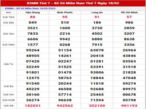 Thống kê xổ số Miền Nam ngày 25/2/2023 phân tích lô thứ 7 Thống kê xổ số Miền Nam ngày 25/2/2023 phân tích lô thứ 7