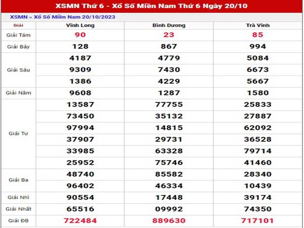 Thống kê xổ số Miền Nam ngày 27/10/2023 dự đoán XSMN thứ 6