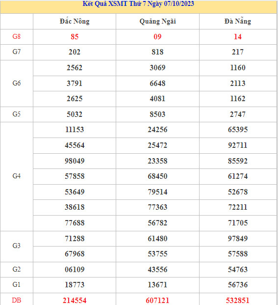 Thống kê XSMT 14/10/2023 dự đoán XSMT chính xác