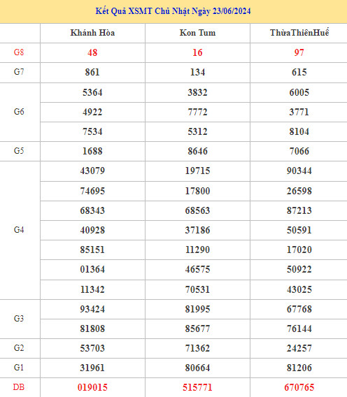 Thống kê phân tích kết quả XSMT ngày 30/6/2024 dễ ăn