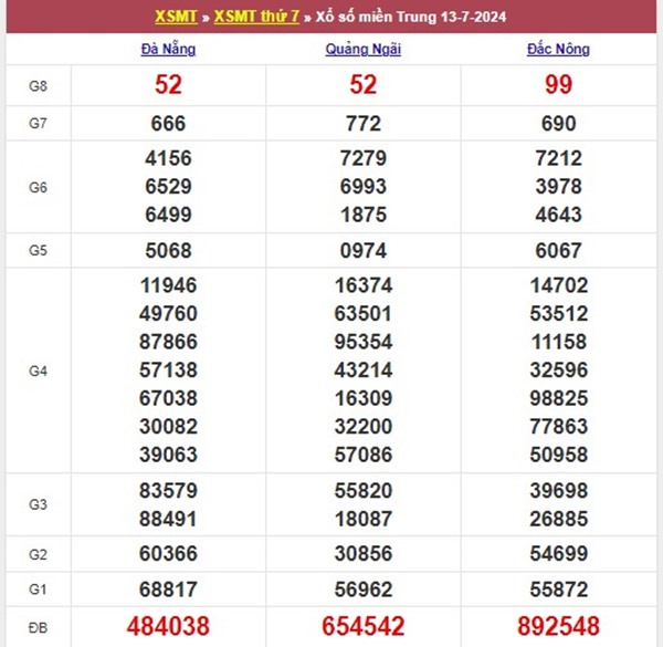 Thống kê XSMT 20/7/2024 phân tích bạch thủ đặc biệt
