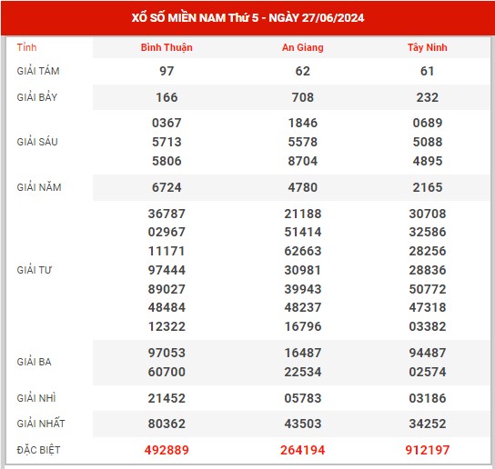 Thống kê XSMN ngày 4/7/2024 - Nhận định KQXS miền Nam thứ 5