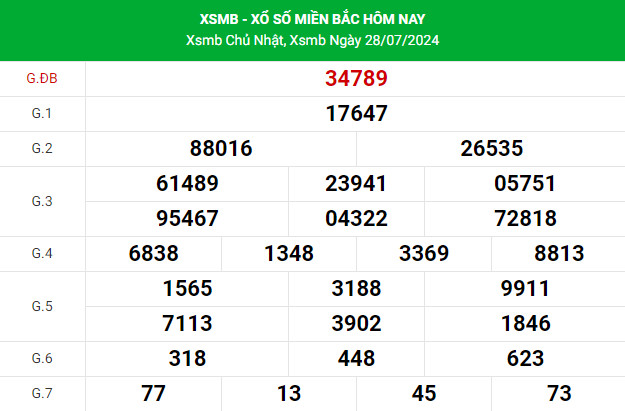 Thống kê nhận định XSMB 30/7/2024 hôm nay dễ ăn