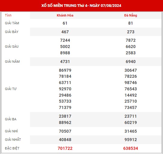 Thống kê XSMT ngày 14/8/2024 - Nhận định KQXS miền Trung thứ 4