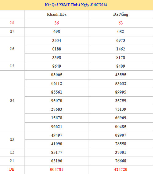 Thống kê nhận định XSMT ngày 7/8/2024 hôm nay dễ trúng