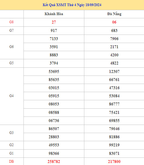 Thống kê phân tích XSMT ngày 25/9/2024 may mắn