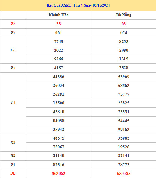 Thống kê XSMT 13/11/2024 nhận định miền trung may mắn