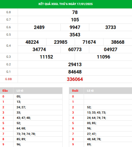 Thống kê phân tích XSGL ngày 24/1/2025 thứ 6 hôm nay