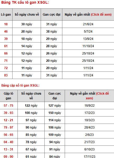 Thống kê phân tích XSGL ngày 24/1/2025 thứ 6 hôm nay