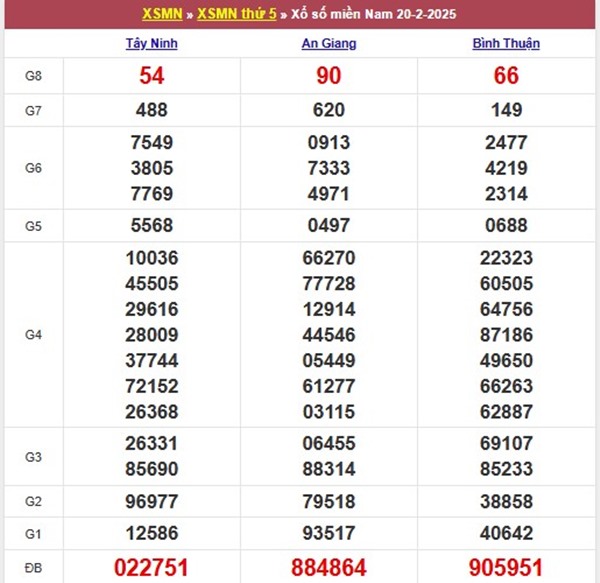 Thống kê xổ số miền Nam 27/2/2025 thứ 5 miễn phí