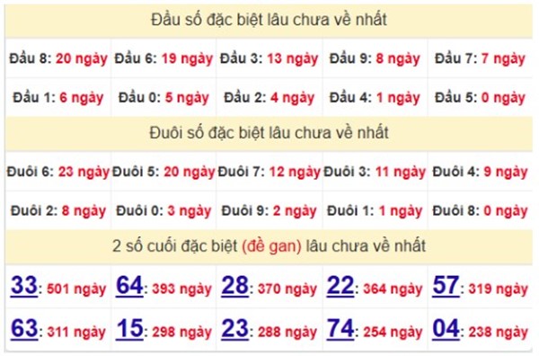 Thống kê số đẹp XSQT 20/2/2025 phân tích chuẩn