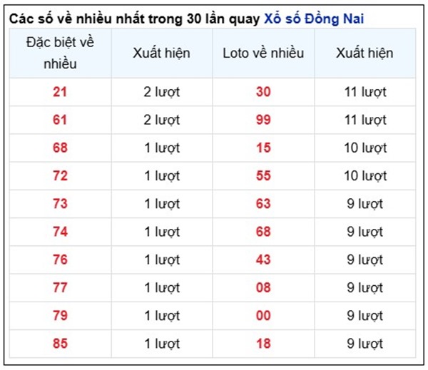 Thống kê số đẹp XSDNA 5/3/2025 đầu đuôi giải tám