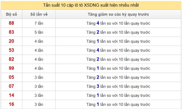 Thống kê lô VIP XSDNG 12/3/2025 phân tích chi tiết