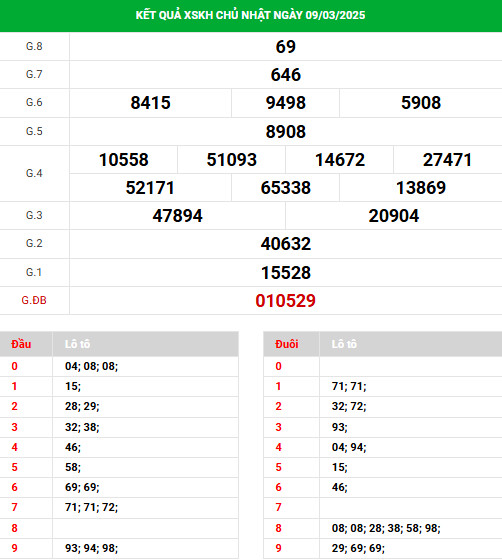 Thống kê phân tích XSKH ngày 12/3/2025 thứ 4 may mắn Thống kê phân tích XSKH ngày 12/3/2025 thứ 4 may mắn