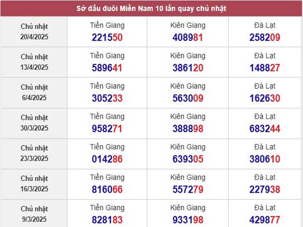 Thống kê xổ số Tiền Giang ngày 27/4/2025 phân tích Chủ Nhật 3 Thống kê xổ số Tiền Giang ngày 27/4/2025 phân tích Chủ Nhật 3