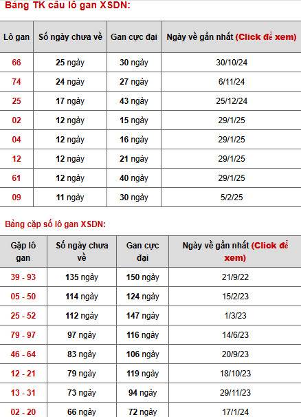 Thống kê phân tích XSDN ngày 23/4/2025 thứ 4 tài lộc Thống kê phân tích XSDN ngày 23/4/2025 thứ 4 tài lộc
