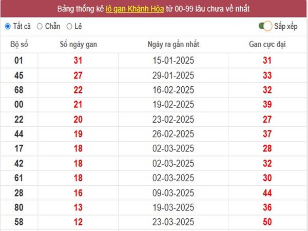 Thống kê sổ xố Khánh Hòa ngày 7/5/2025 phân tích loto đẹp thứ 4 2 Thống kê sổ xố Khánh Hòa ngày 7/5/2025 phân tích loto đẹp thứ 4 2