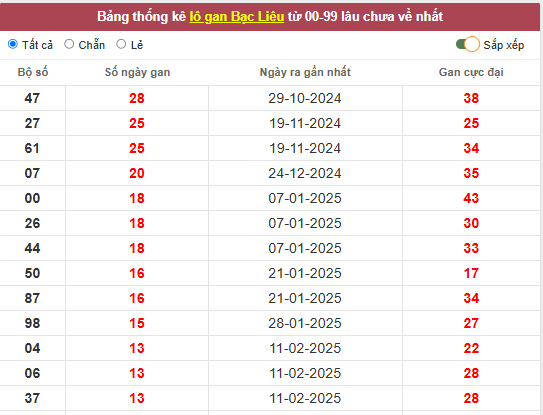 Thống kê xổ số Bạc Liêu ngày 20/5/2025