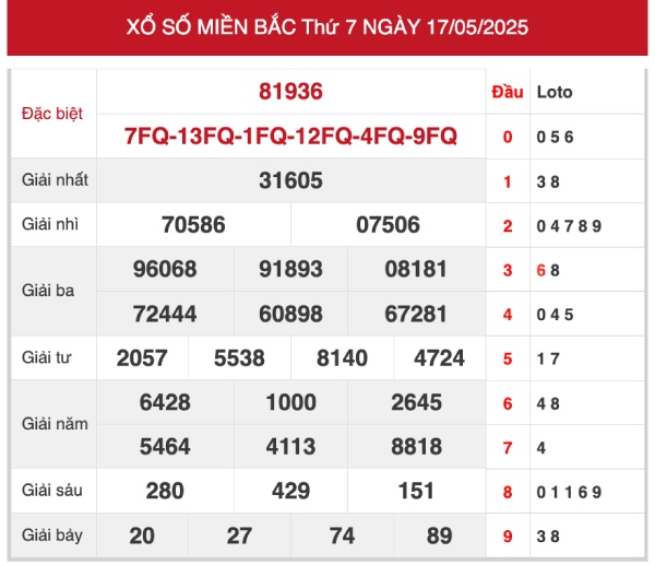 Thống kê XSMB 18/5/2025 bạch thủ đặc biệt miền Bắc