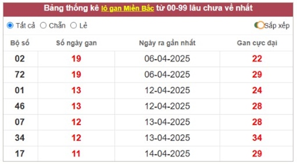 Thống kê XSMB 18/5/2025 bạch thủ đặc biệt miền Bắc