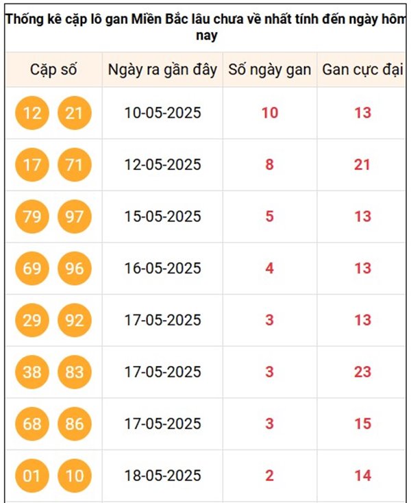 Thống kê XS Miền Bắc 22/5/2025 loto 2 số đẹp thứ 5