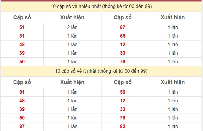 Thống kê 2 số cuối giải đặc biệt KQXS Vĩnh Long