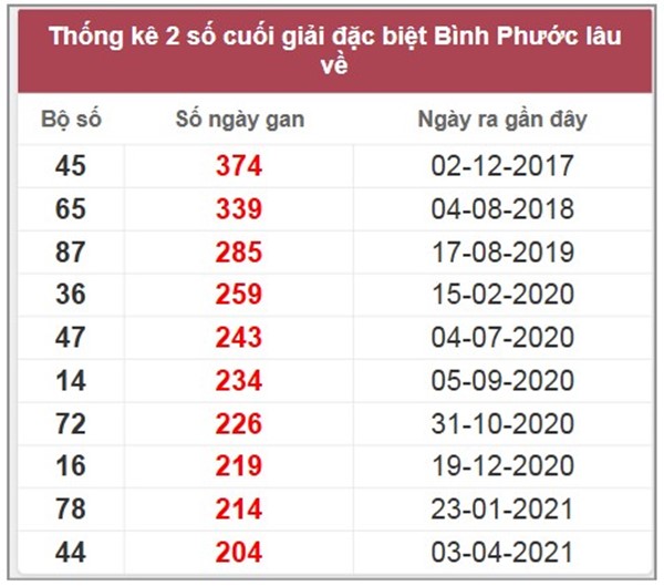 Thống kê XS Bình Phước 21/6/2025 bao lô chuẩn xác