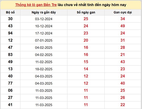 Thống kê xổ số Bến Tre 3/6/2025 phân tích chi tiết