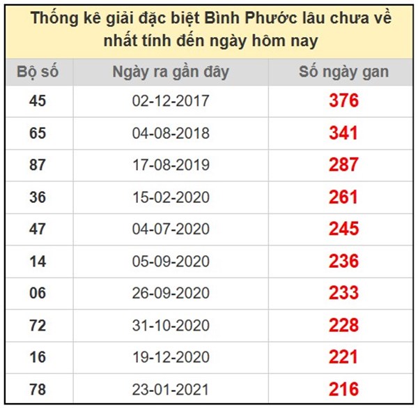 Thống kê XSBP 19/7/2025 SIÊU CHUẨN đài Bình Phước