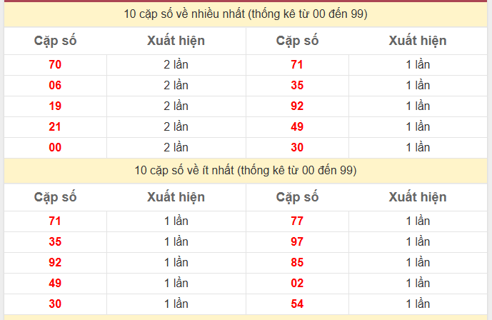 Thống kê 2 số cuối giải đặc biệt KQXS Miền Bắc