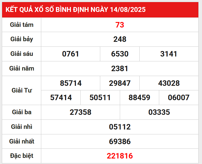 Thống kê bộ số đẹp xổ số Bình Định 21/8/2025 miễn phí