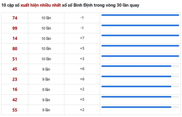 Thống kê xổ số Bình Định ngày 14/8/2025 chuẩn xác