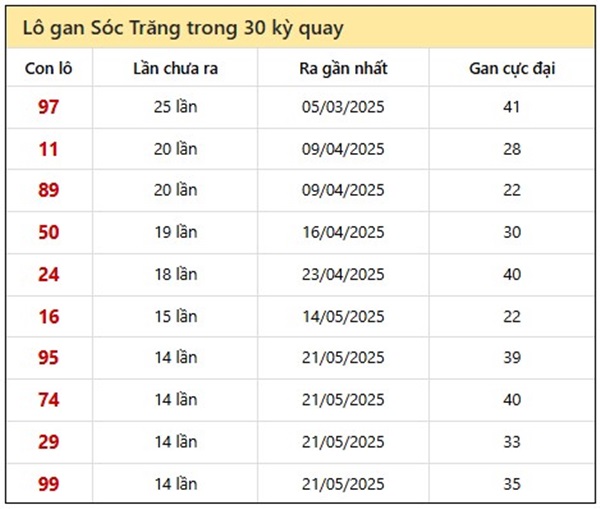 Thống kê kết quả XSST 27/8/2025 xỉu chủ số đẹp thứ 4