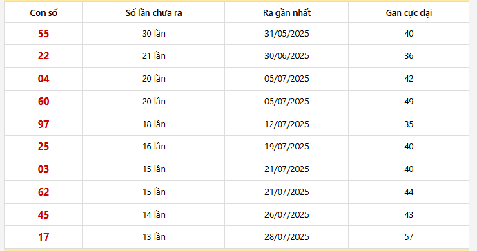 Bảng thống kê 10 con lô gan Hồ Chí Minh lâu chưa về nhất
