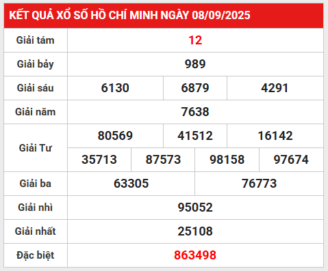 Thống kê lô gan xổ số Hồ Chí Minh 13/9/2025 thứ 7