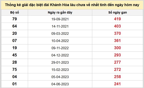 Thống kê xổ số Khánh Hòa ngày 28/9/2025 chi tiết