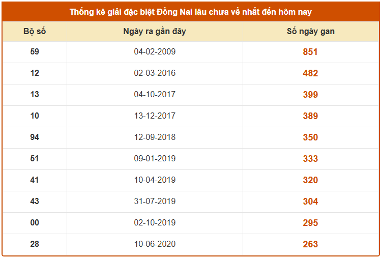Thống kê giải đặc biệt XSDN lâu chưa về ngày 15/10 chính xác