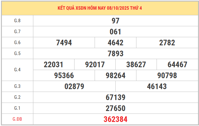 Xem lại kết quả XSDN kỳ trước ngày 8/10/2025 chi tiết