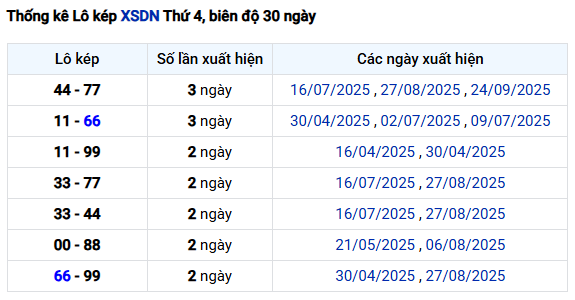 Thống kê lô kép XS Đồng Nai ngày 15/10/2025 siêu chuẩn