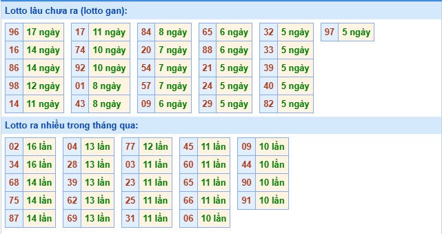 Thống kê tần suất xổ số Miền Bắc ngày 23/10/2025