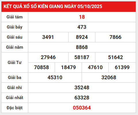 Tham khảo KQXS Kiên Giang 12/10/2025 chủ nhật phát tài
