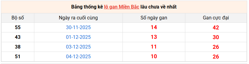 Thống kê lô tô miền Bắc ngày 17/12/2025