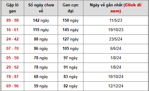 - Bảng cặp số lô gan XSAG ngày 5/2/2026