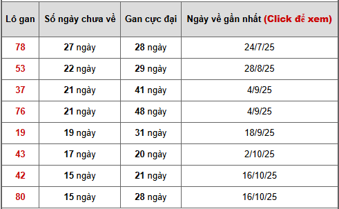 - Bảng thống kê lô gan An Giang ngày 5/2/2026